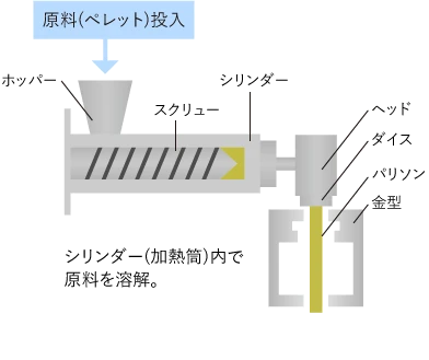 シリンダー（加熱筒）内で原料を融解