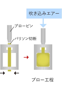 パリソンを切断し、ブロー工程へ。